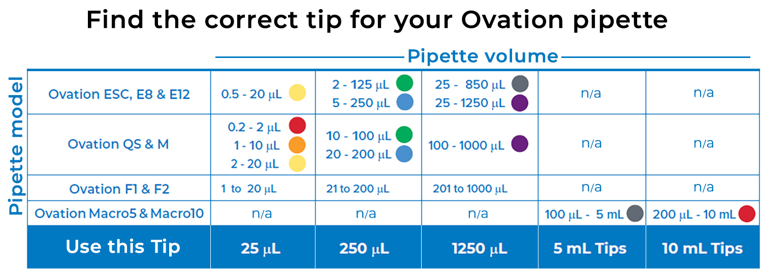 Find the correct tip for your Ovation Pipette volume