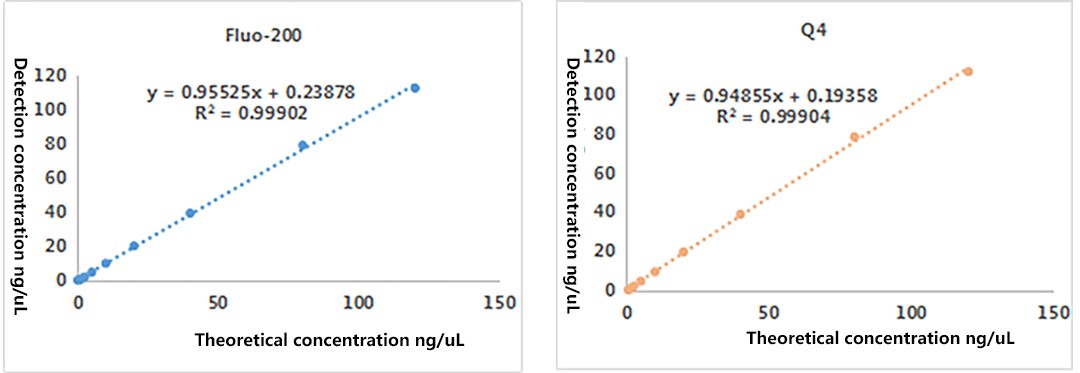 Figure 1 Standard Curve of High-Sensitive dsDNA (1 μL) of Fluo-200 with Q4